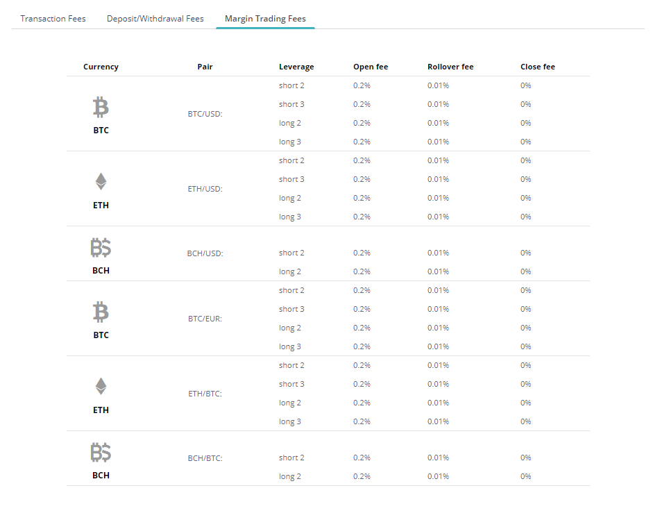 CEX.io - Margin Fees CEX.io - Margin Fees