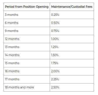 IQ Option Exchange Maintenance Fees IQ Option Exchange Maintenance Fees